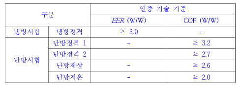 냉난방에너지 효율기준.