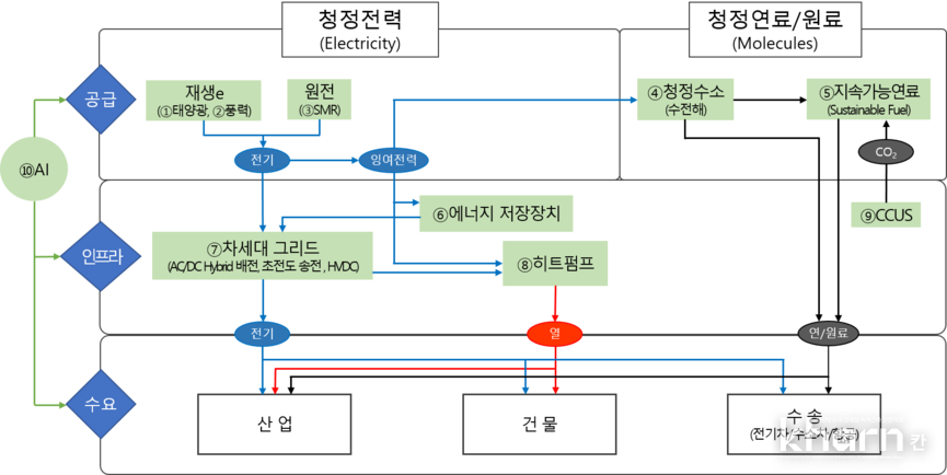 10대 탄소중립 기술·산업.