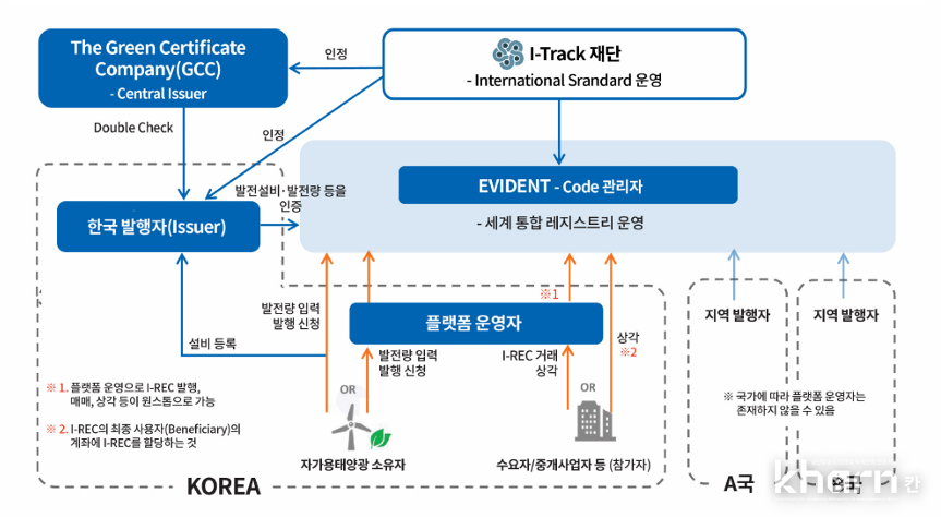 국내 I-REC 발행체계.