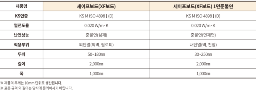 세이프보드 1면준불연 스펙 비교표.
