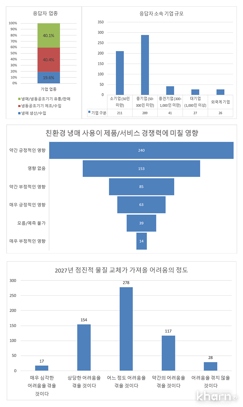 유형A: 대체냉매 전환 실태조사.