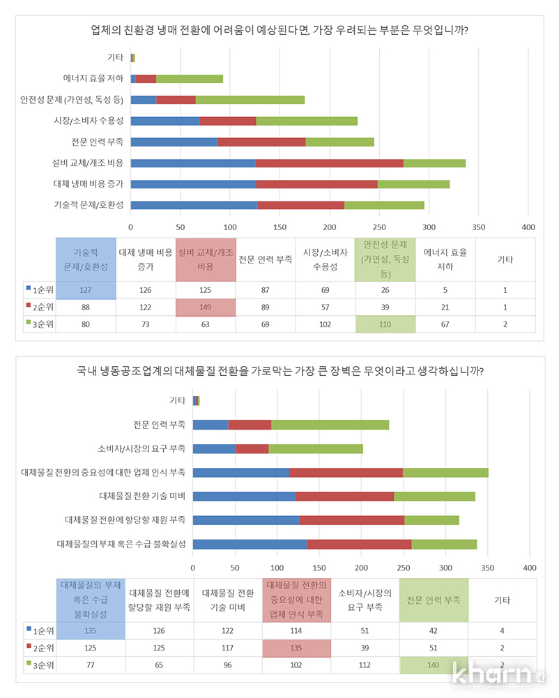 유형A: 대체냉매 전환 실태조사.
