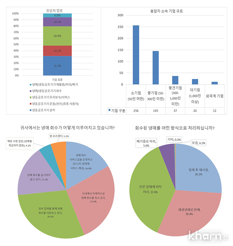 유형B: 냉매회수 촉진 실태조사.