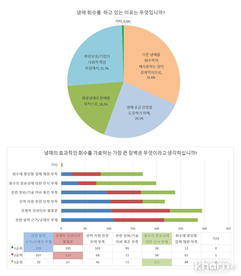 유형B: 냉매회수 촉진 실태조사.