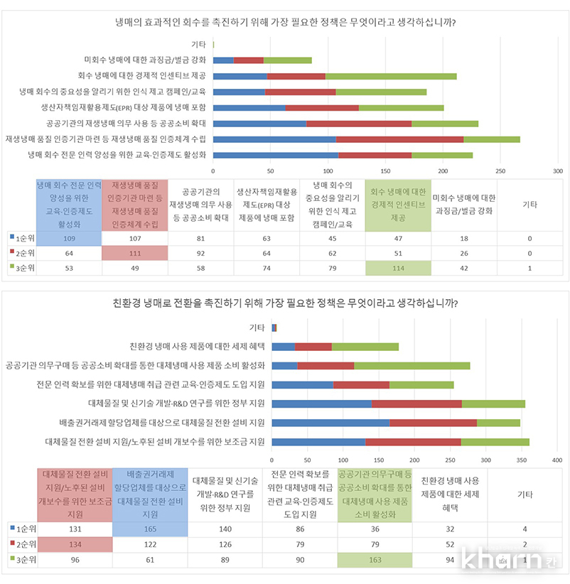 친환경냉매 전환 정책방안 제언.