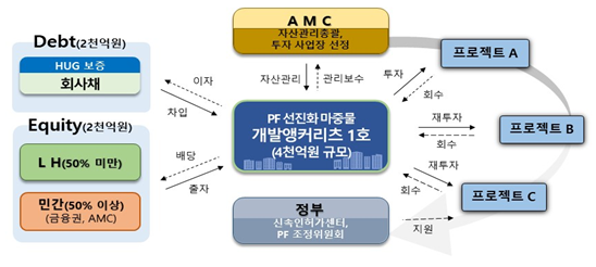 개발앵커리츠 사업구조도 예시.