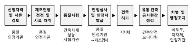 품질인정제도 시행절차.