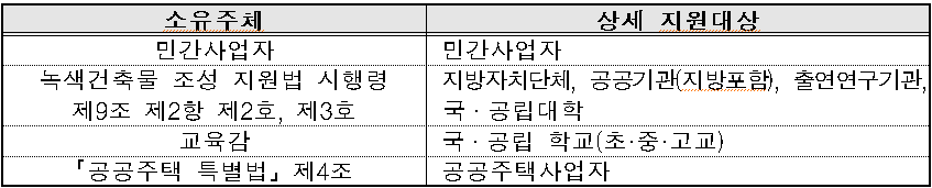 지원대상.