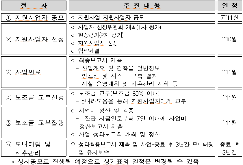 사업 일정 및 절차.