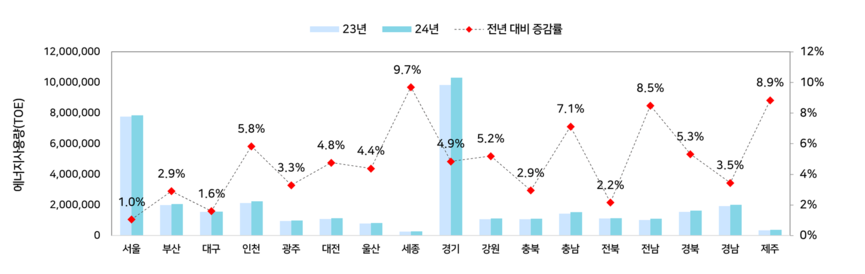 지역별 건물에너지 사용량.