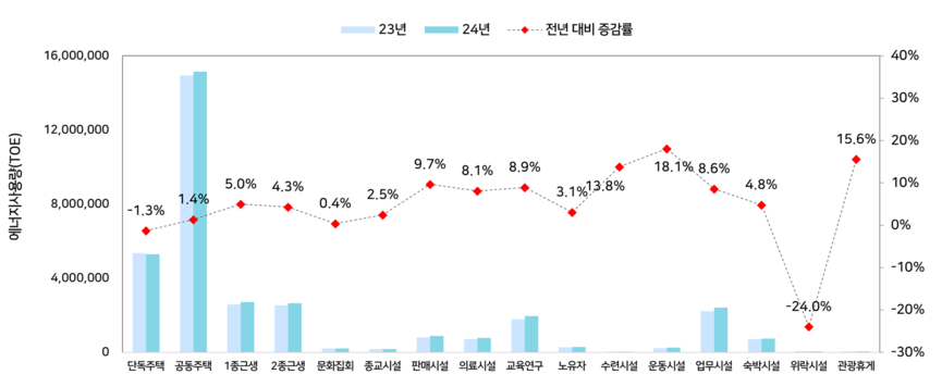 용도별 건물에너지 사용량.