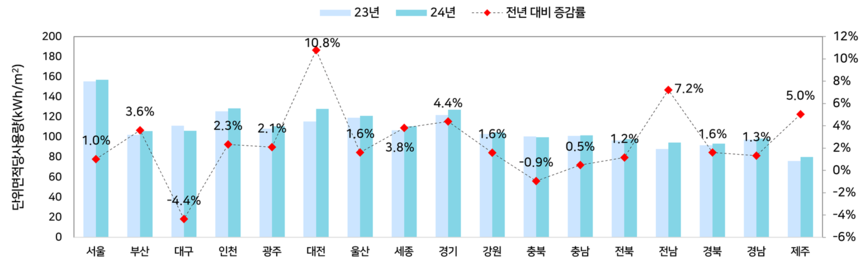 지역별 단위면적당 에너지사용량.