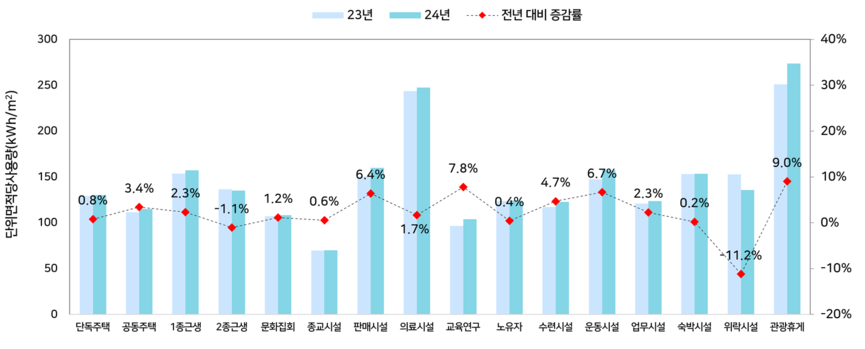 용도별 단위면적당 에너지사용량.