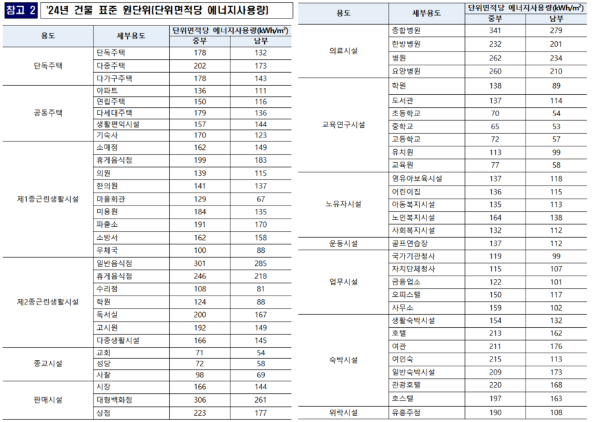건물 용도별, 지역별 표준원단위.