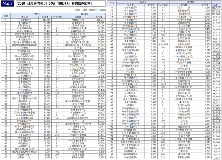 건설기업 시공능력평가 상위 100개사 현황 및 전년 대비 변동사항.