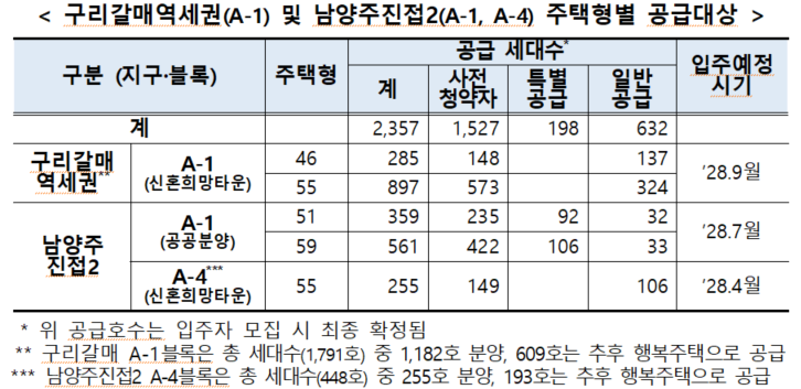구리갈매역세권 및 남양주진접 주택형별 공급대상.