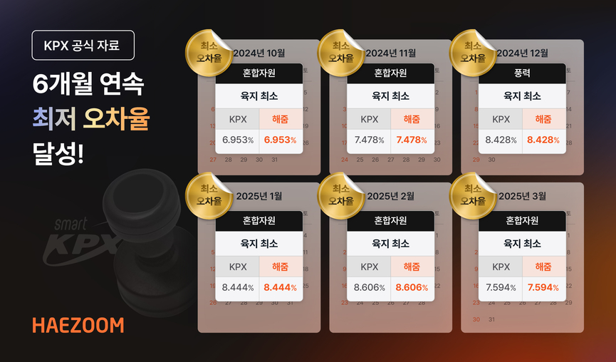 해줌, 재생에너지 발전량 예측 최소 오차율 기록.