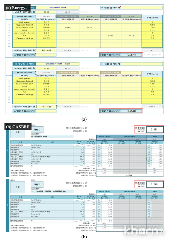 외벽의 U-value 산출에 있어 스터드를 고려할 경우, 고려하지 않은 경우대비 값이 상승했다.
