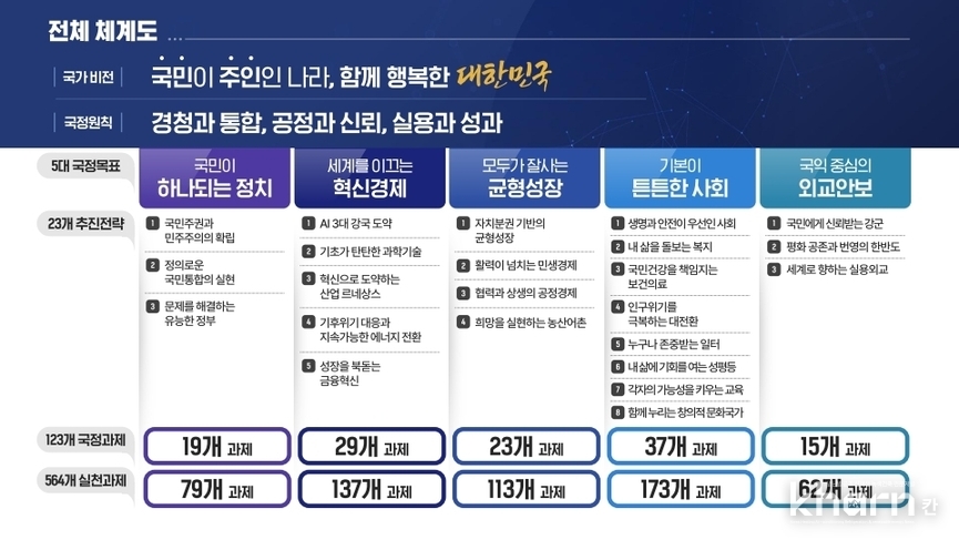 국정운영 5개년 계획 체계도.