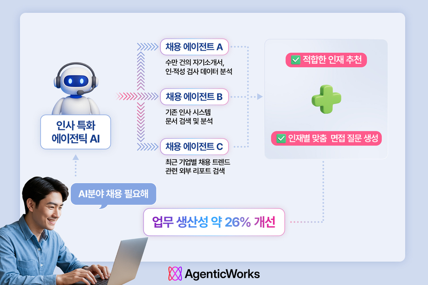 LG CNS ‘에이전틱웍스’ 플랫폼으로 인사 특화 에이전틱 AI 서비스를 개발해 활용하는 장면 예시.