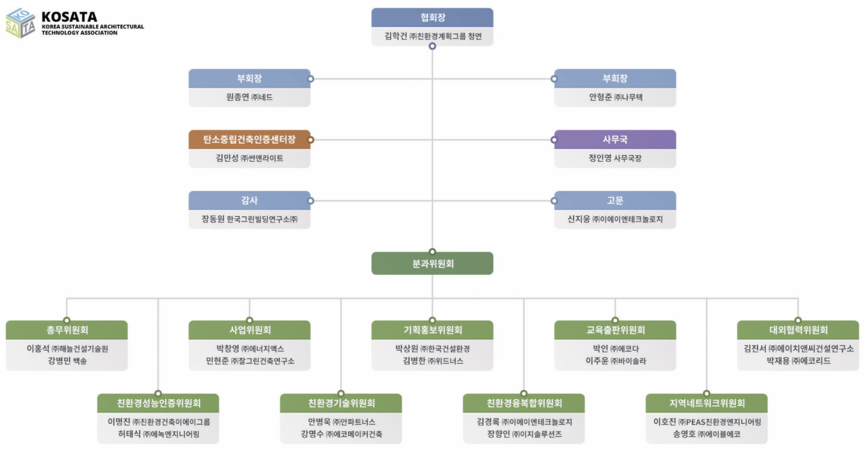 조직도.