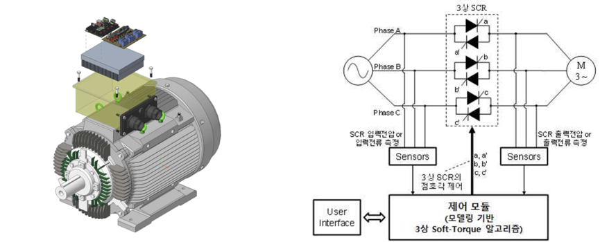 드라이브 일체형 전동기 개념도(좌) 및 전동기 일체형 SLDM 제어구성 예시