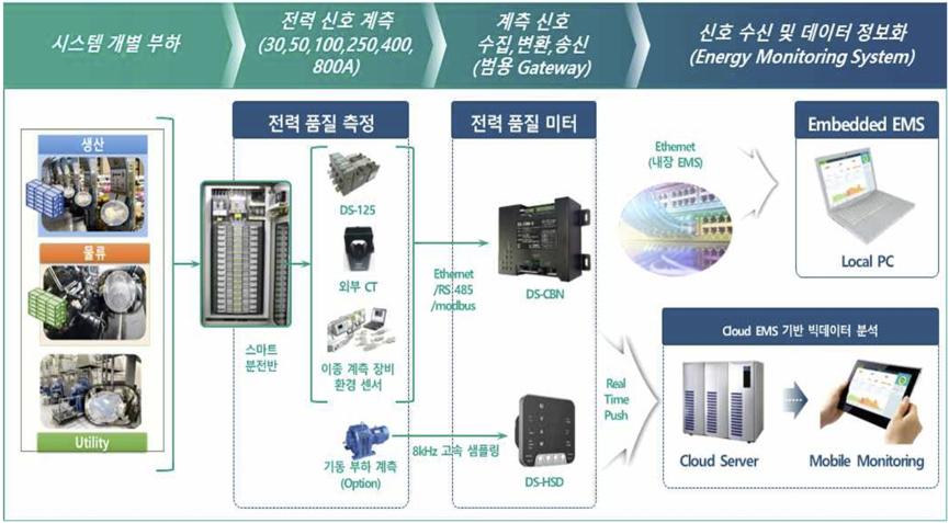 실증사이트 계측인프라 구성.