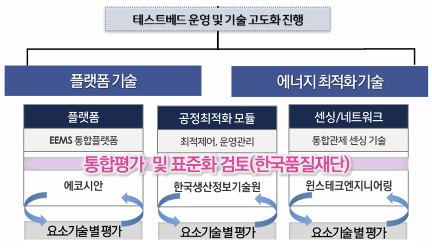 EEMS 통합평가 및 표준화 검토.