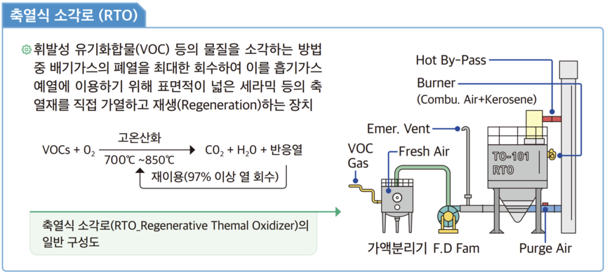 축열식 소각로(RTO) 개념(출처: 한국산업안전보건공단).