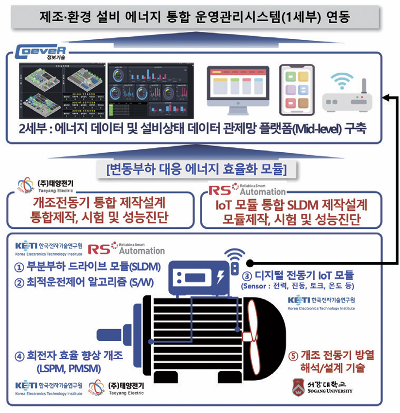 변동부하 대응형 에너지효율호모듈 기술개요도.