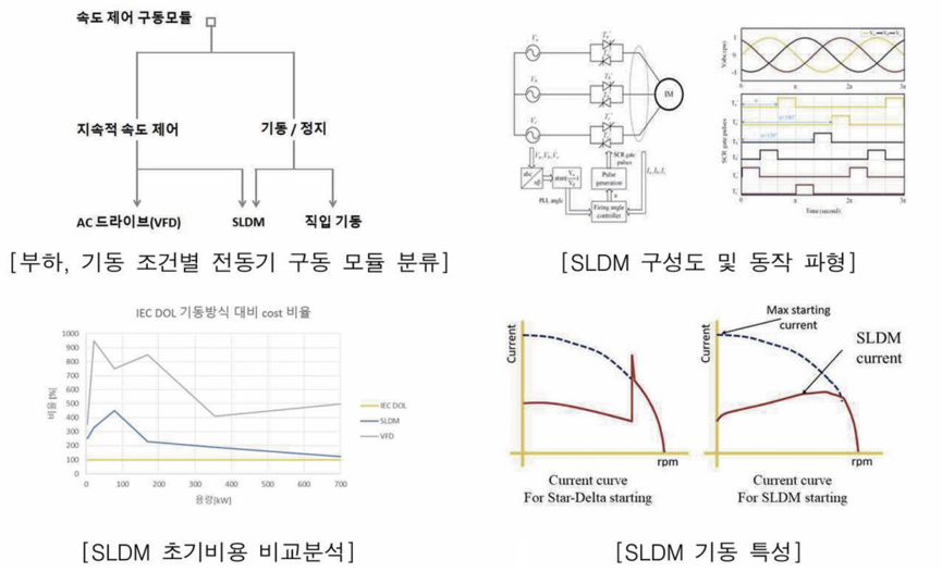 SLDM(부분부하 드라이브모듈) 기술개념.
