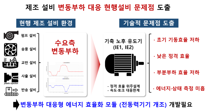 변동부하 대응형 에너지효율화모듈 개발필요성..