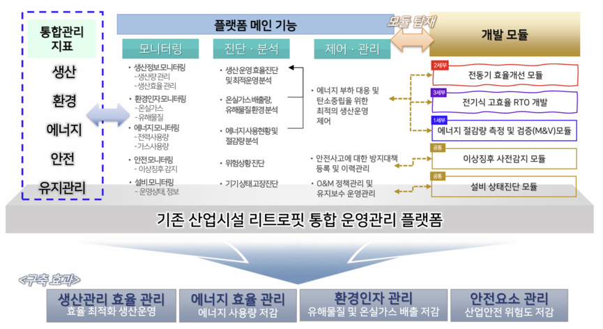 연구개발 성과 및 기대효과..