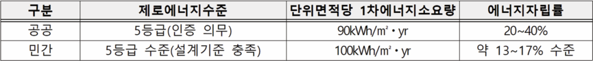 주거용 ZEB인증기준과 친환경주택 건설기준 비교.