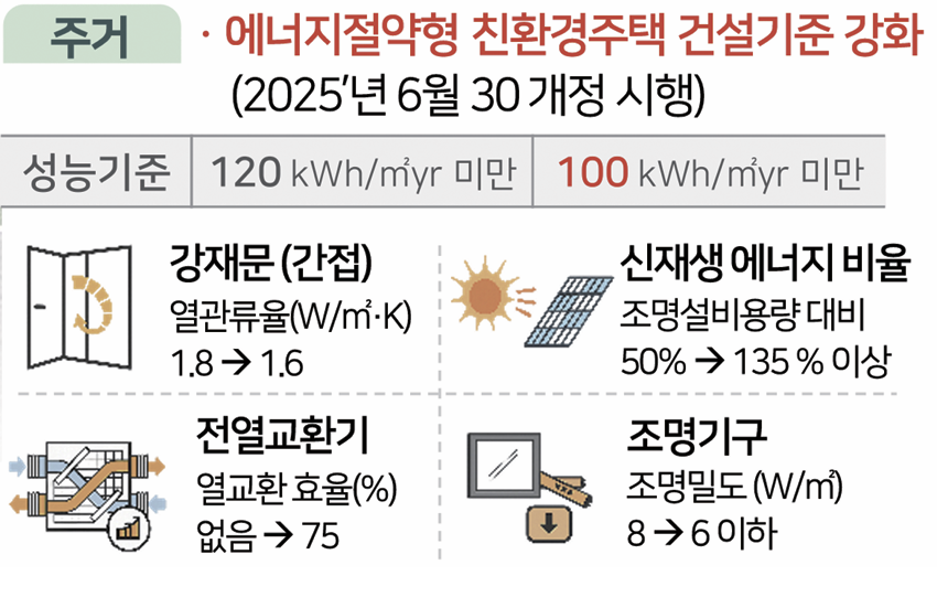 에너지절약형 친환경주택 건설기준 강화내용(출처: 한국녹색건축기술협회).