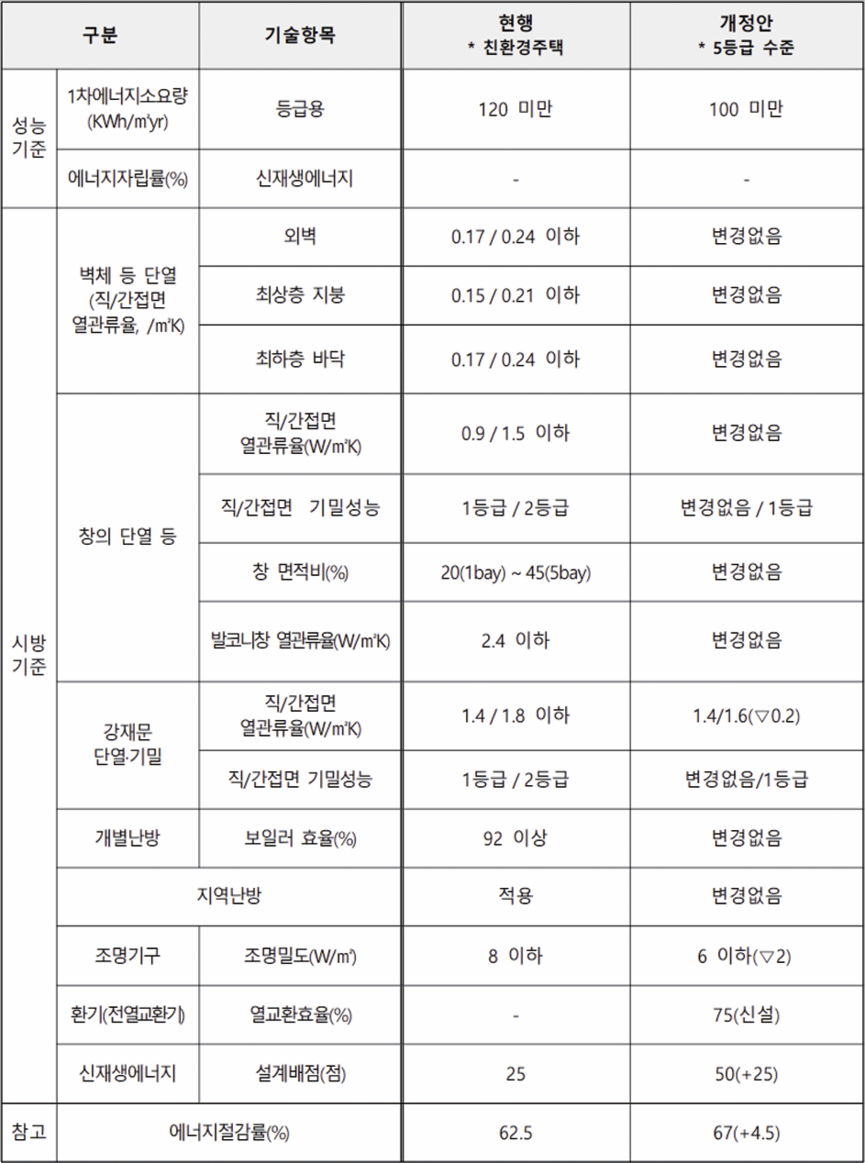 성능기준 시방기준 현행-개정 비교.
