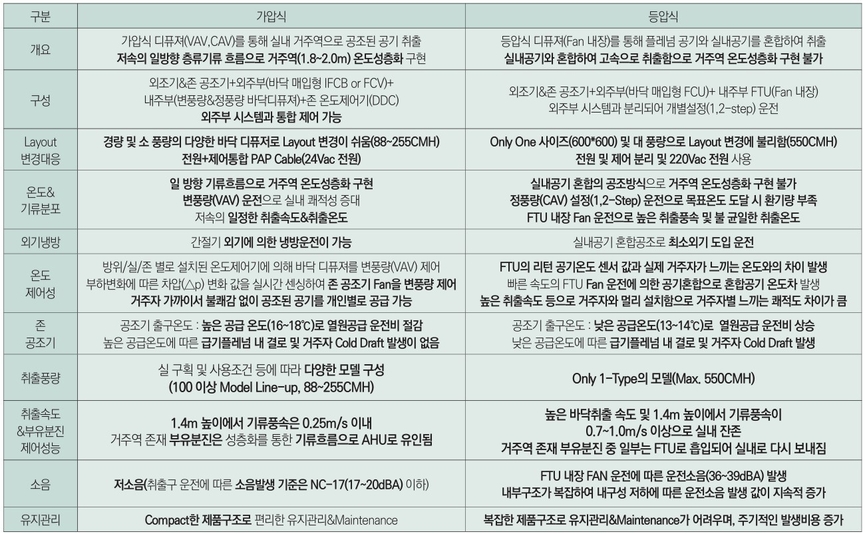 바닥공조시스템 가압식 vs 등압식 비교표. 국내에 적용된 대표적인 가압식과 등압식 바닥공조시스템의 비교자료에 대해 각 개인별 의견차가 있을 수 있으나 어느 방식을 적용하든 최적의 성과를 얻기 위한 노력이 필요하다.