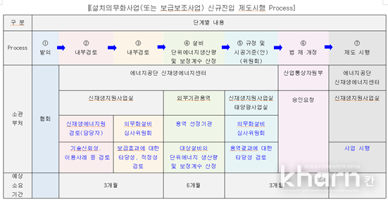 보정계수 부여관련 절차.