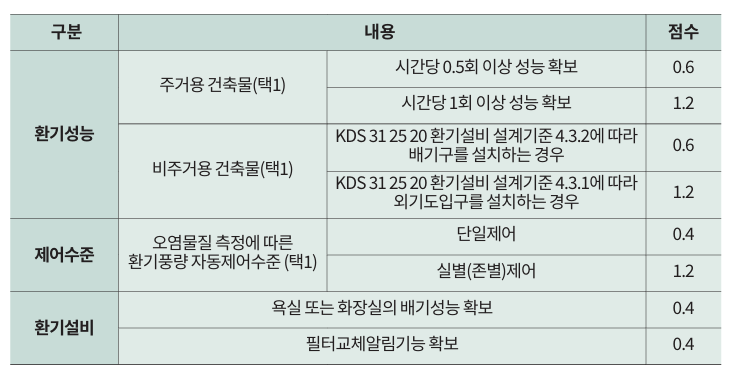 G-SEED 내 환기부문 개정(안) 방향(출처: 2024 녹색건축 미래포럼).