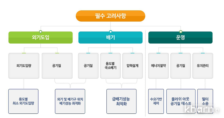 환기설비 설계 시 필수고려사항.