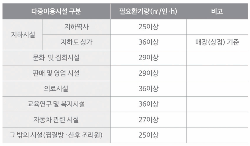 기계환기설비를 설치해야 하는 다중이용시설별 필요환기량.