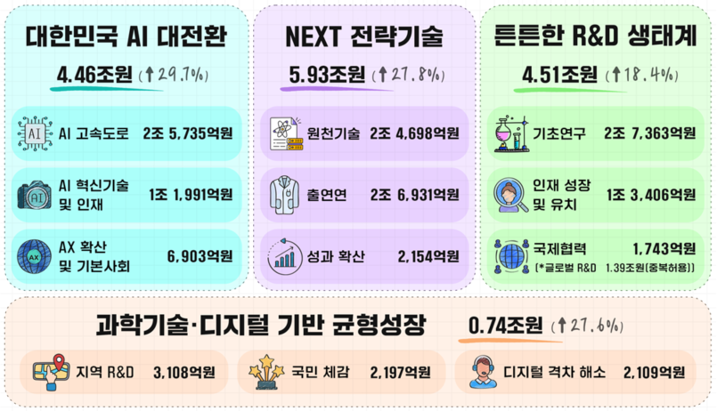 과학기술정보통신부 2026년 정부 예산안 '4대 중점 투자방향' 