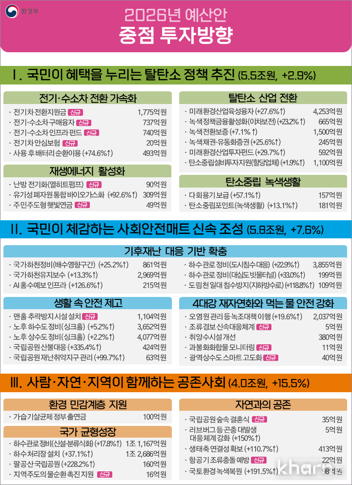 예산안 중점투자방향.