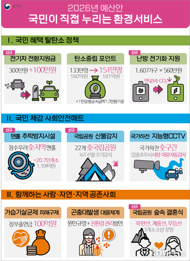 환경부 예산편성안 인포그래픽.