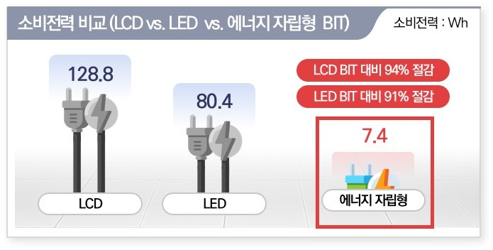 LCD·LED·에너지자립형, 소비전력 비교.