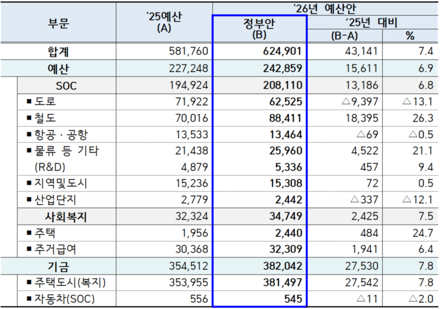 국토교통부 26년 예산안 총괄표(단위: 억원)
