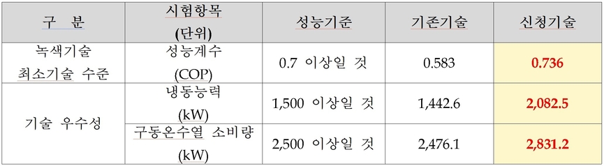 자동세정기술의 녹색기술 최소기술 수준 및 기존 기술과의 성능기준 비교표.