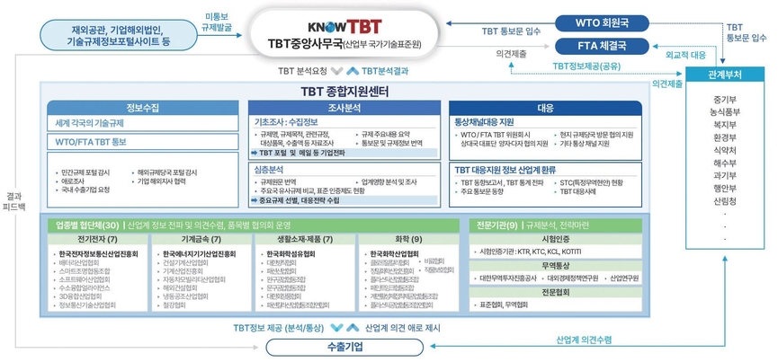 TBT 대응 체계.