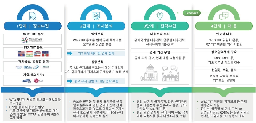 해외기술규제 대응 절차.