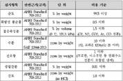 고압가스 ‘냉매’ 품질관리 본격 시행